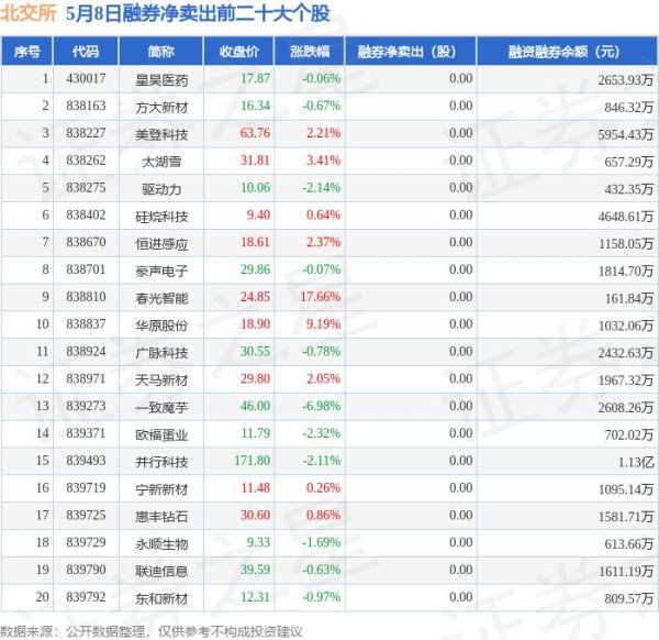 配资信息与市场分析平台 5月8日北交所融券净卖出排行榜