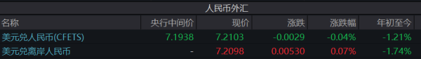 配资网首 人民币升至7.2附近，出口商潜在结汇再受关注